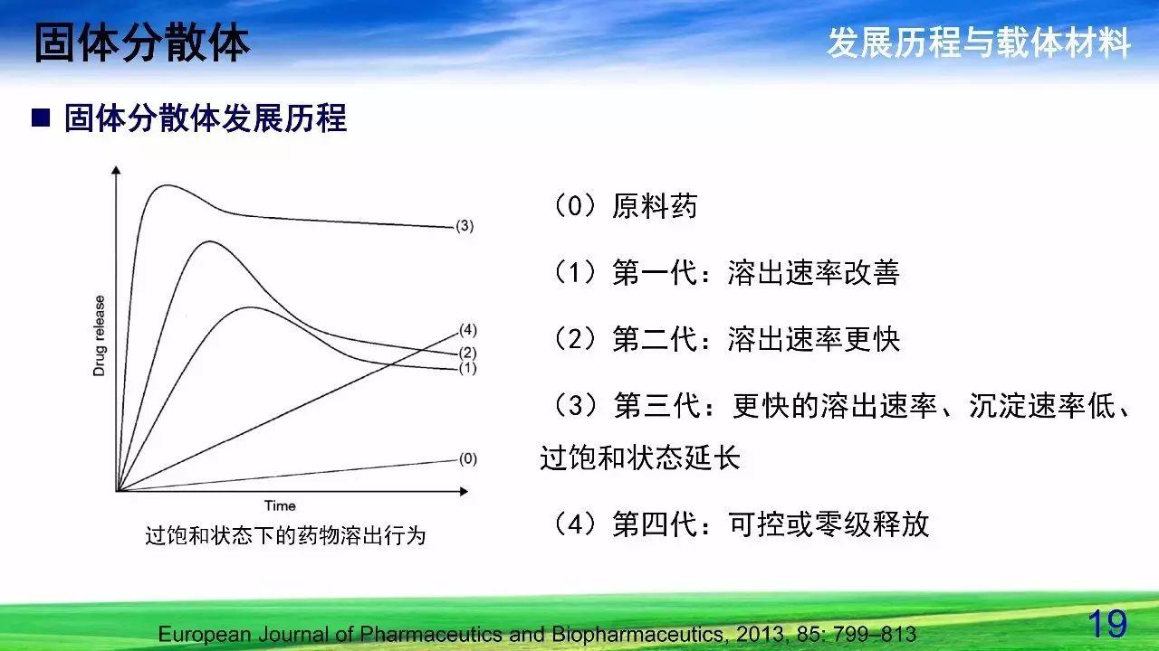 难溶性药物增溶策略——固体分散体