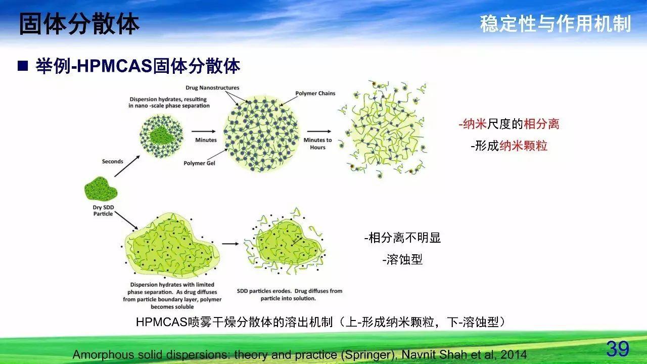 难溶性药物增溶策略——固体分散体