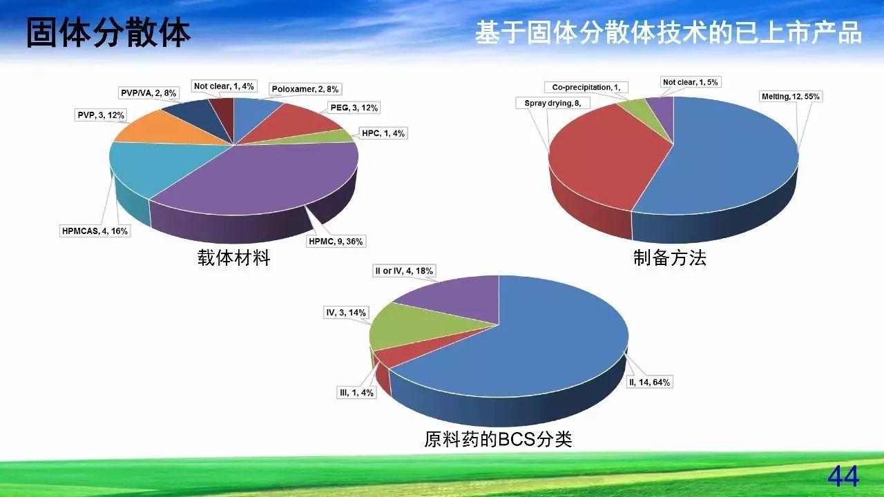 难溶性药物增溶策略——固体分散体