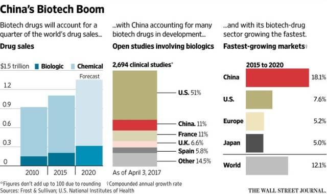 中国生物制药强势崛起 乘风破浪正当时！