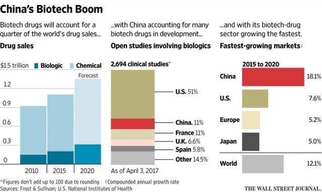 中国生物制药强势崛起 乘风破浪正当时！