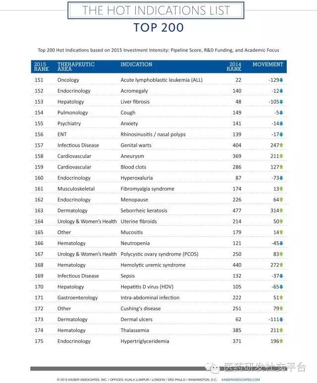 【重磅】2016年全球制药企业研发投资热门适应症名单！ HOT Indications List！