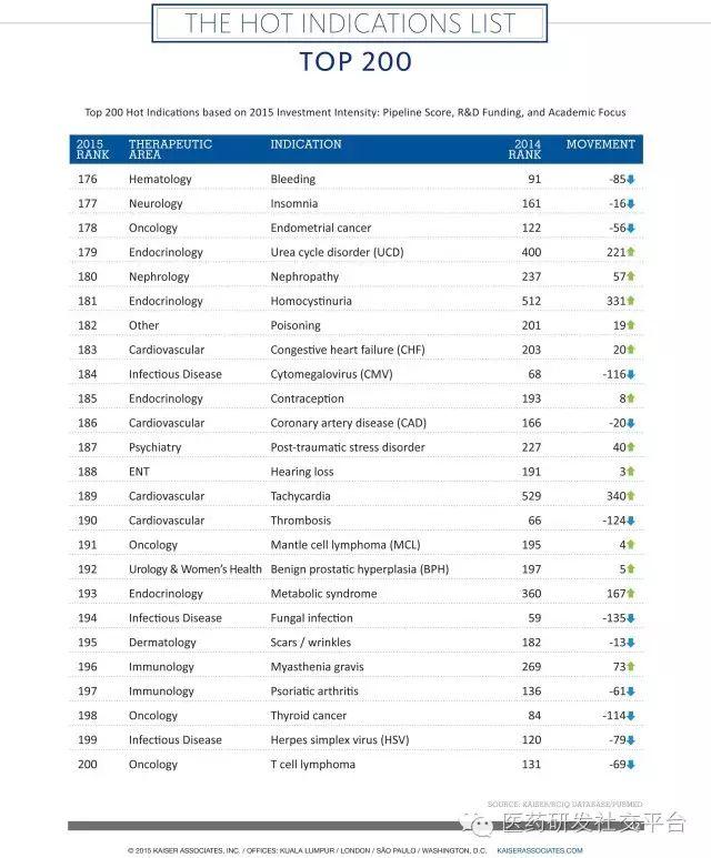 【重磅】2016年全球制药企业研发投资热门适应症名单！ HOT Indications List！