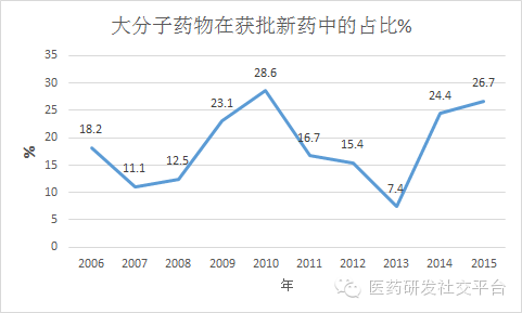 【趣味大数据第二期】小分子药物这面大旗还能打多久？ 透过近十年美国FDA批准的新药数据来看小分子药物与大分子药物之PK