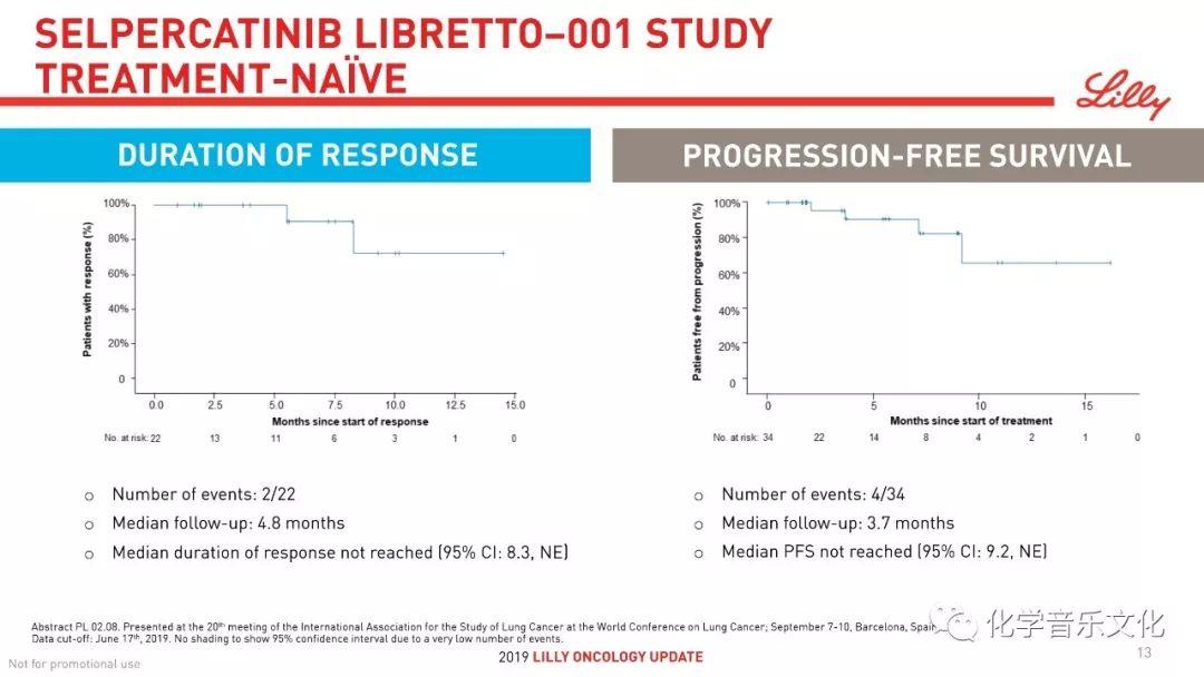 祝贺礼来！RET抑制剂selpercatinib取得68%ORR的好成绩！（附：WCLC 2019 PPT）