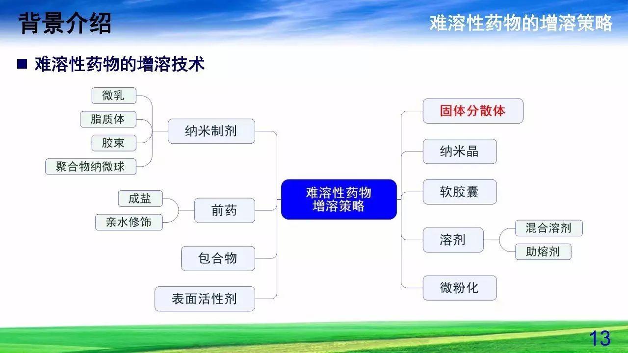 难溶性药物增溶策略——固体分散体