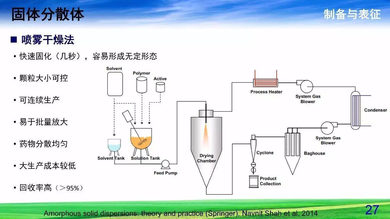 难溶性药物增溶策略——固体分散体