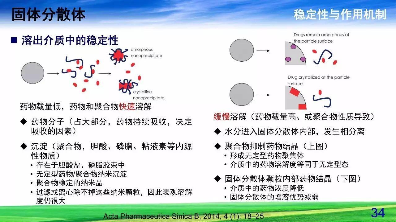 难溶性药物增溶策略——固体分散体