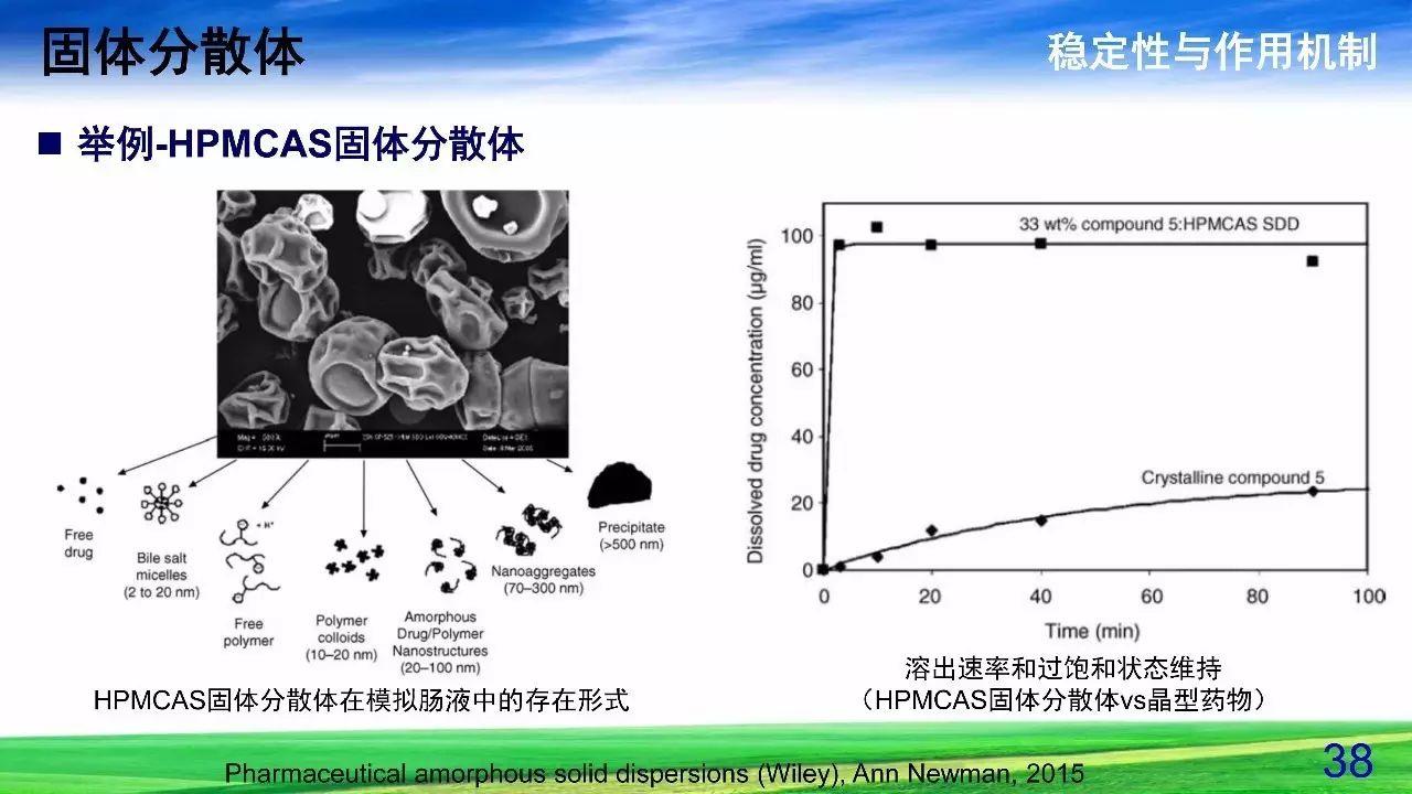 难溶性药物增溶策略——固体分散体