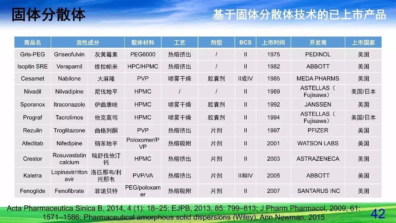 难溶性药物增溶策略——固体分散体