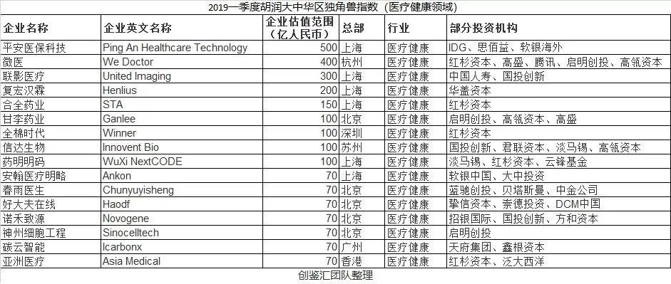 祝贺和铂医药、德琪医药、腾盛博药入选胡润中国潜力独角兽排行榜！