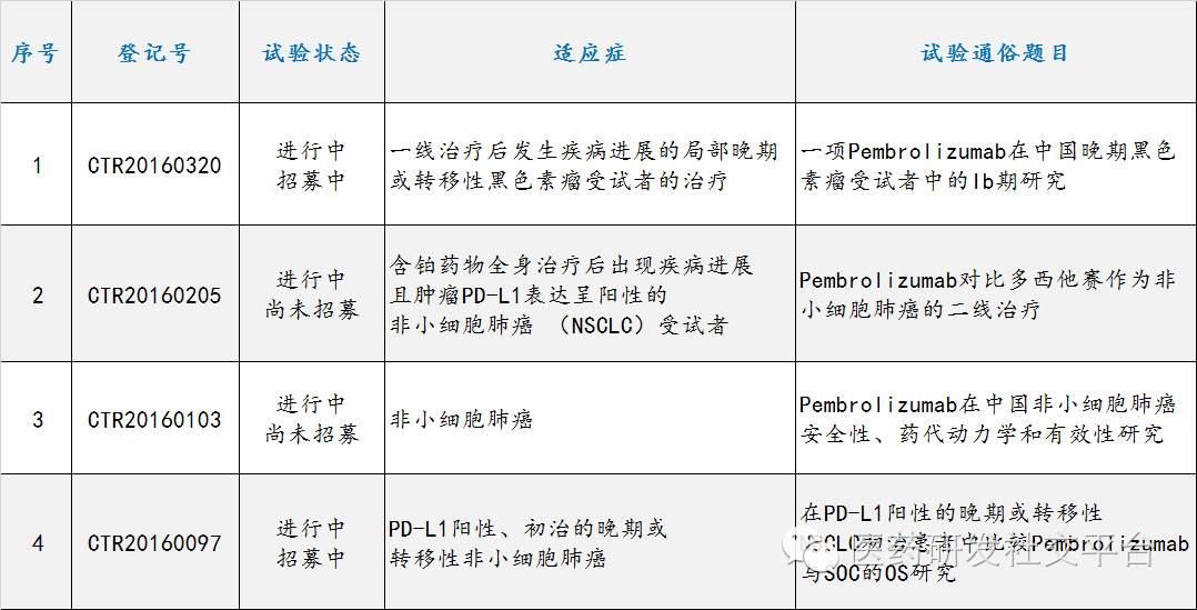 三大PD-1/PD-L1药物在中国临床试验的PI和参加机构名单（Keytruda）