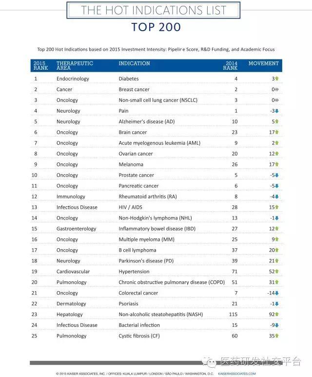 【重磅】2016年全球制药企业研发投资热门适应症名单！ HOT Indications List！