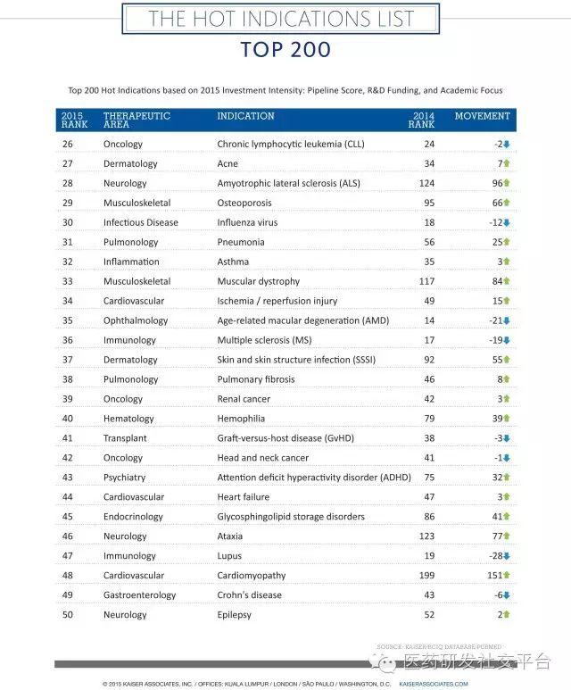 【重磅】2016年全球制药企业研发投资热门适应症名单！ HOT Indications List！