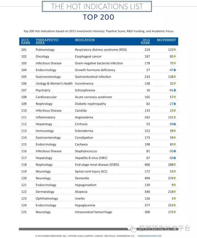 【重磅】2016年全球制药企业研发投资热门适应症名单！ HOT Indications List！