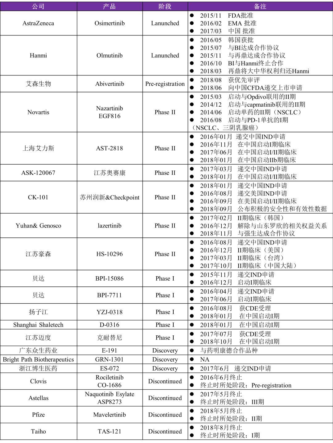 2018年EGFR T790M的全球竞争格局