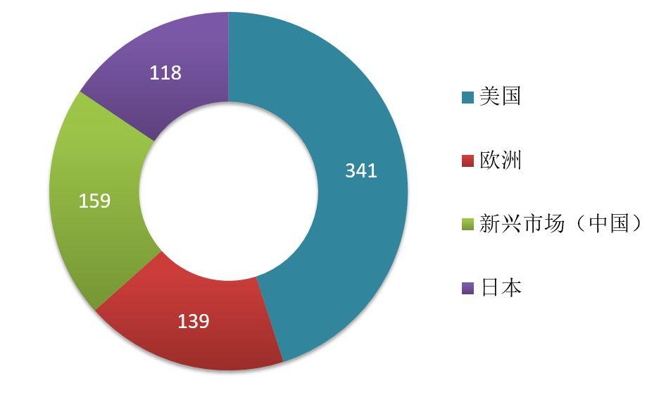 2018年EGFR T790M的全球竞争格局