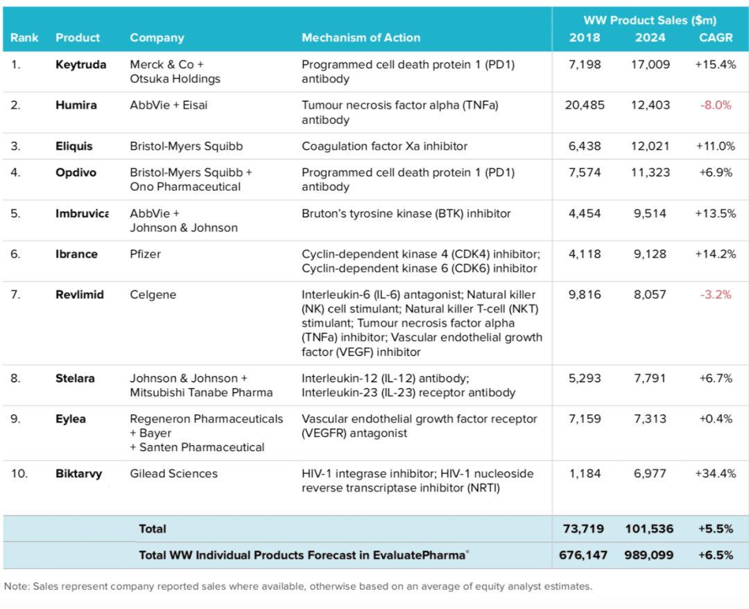 2025年全球畅销药TOP10预测：Keytruda位居榜首，225亿美元
