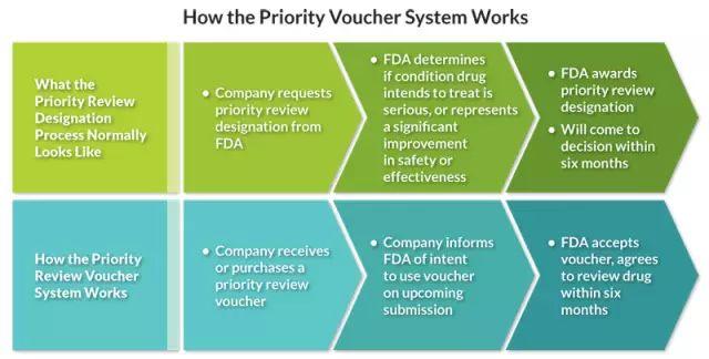 关于FDA优先审评券（Priority Review Vouchers）您应该知道的一切！