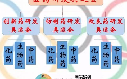 【请您投票！】组建【中国创新药研发梦之队】，参加【世界创新药研发奥运会】！