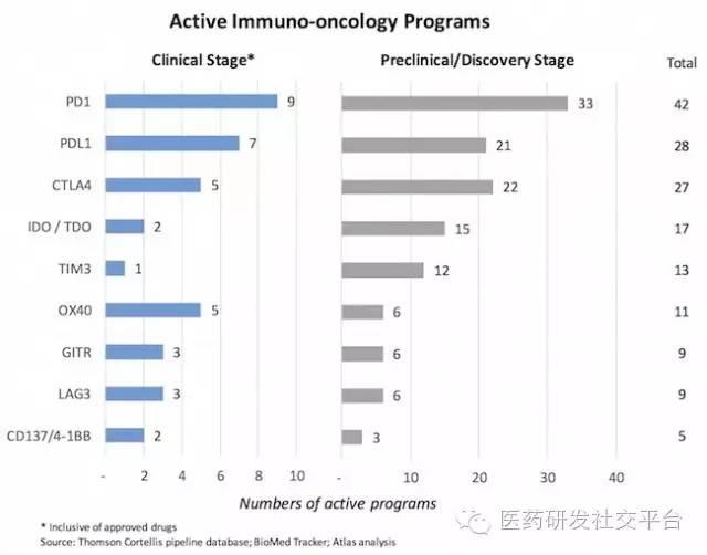 【同一个靶点！同一个目标！】大咖点评免疫肿瘤疗法：现代攻克癌症的战略超新星！但这个领域塞车严重！何去何从？请听大咖为您指点迷津！