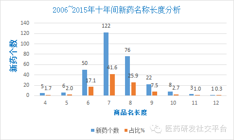 【趣味大数据】美国FDA喜欢什么样的新药商品名？ What Brand Names Does FDA Like?