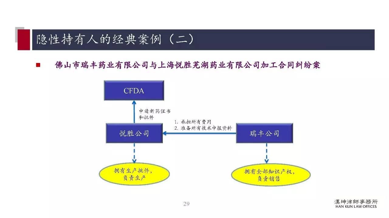 研讨会PPT分享：药品上市许可持有人制度（MAH）研究