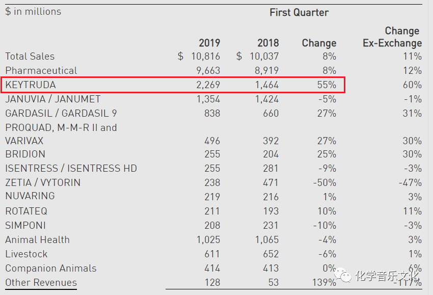 刚刚！默沙东PD-1重磅炸弹Keytruda销售数据出炉！2019上半年49.03亿美元！