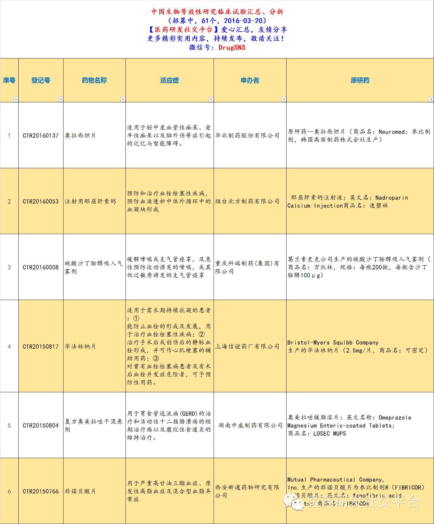 【干货分享】中国正在进行中的生物等效性研究（一致性评价）临床试验汇总，包括原研药/参比制剂信息（招募中，2016-03-20）