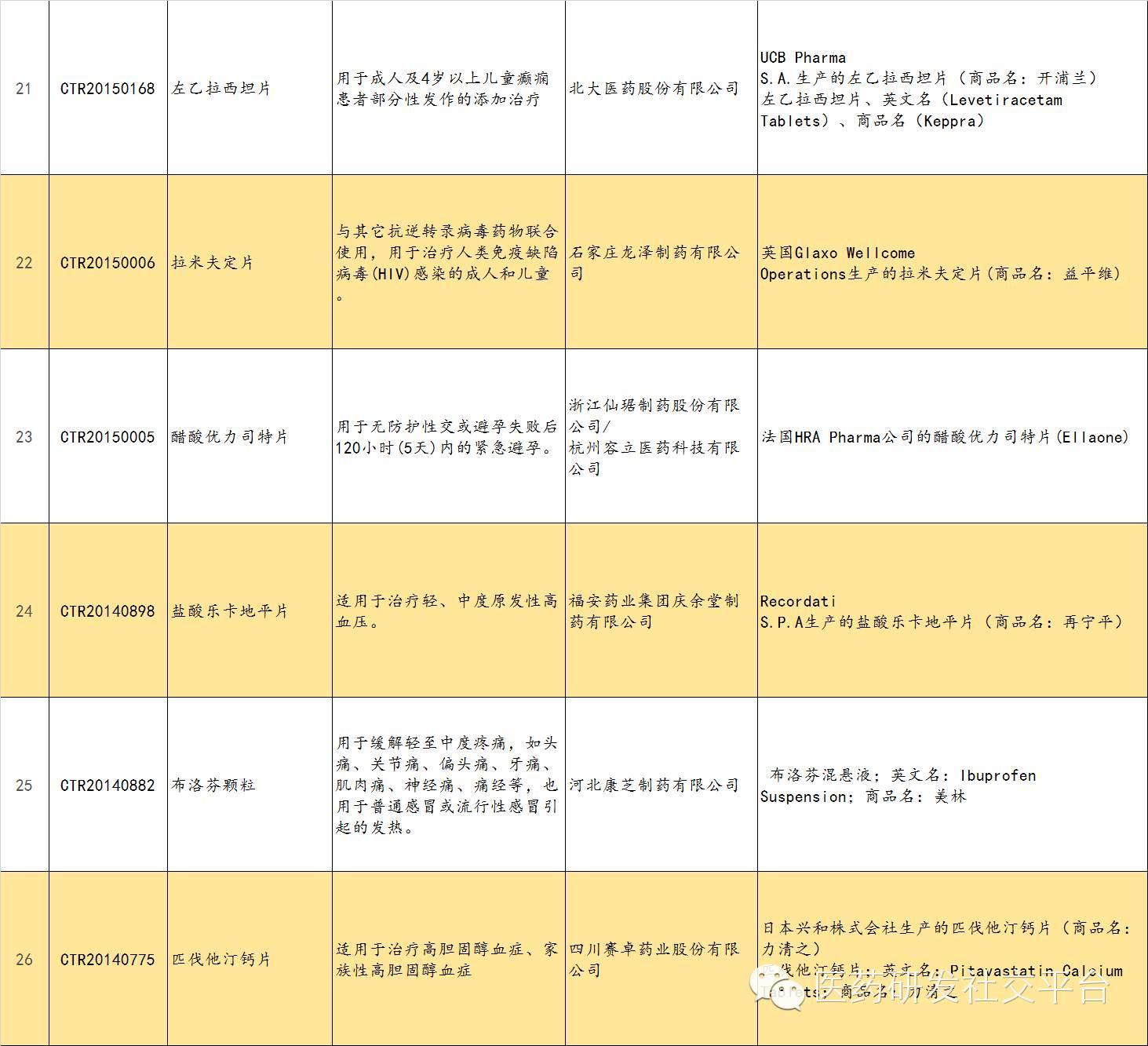 【干货分享】中国正在进行中的生物等效性研究（一致性评价）临床试验汇总，包括原研药/参比制剂信息（招募中，2016-03-20）