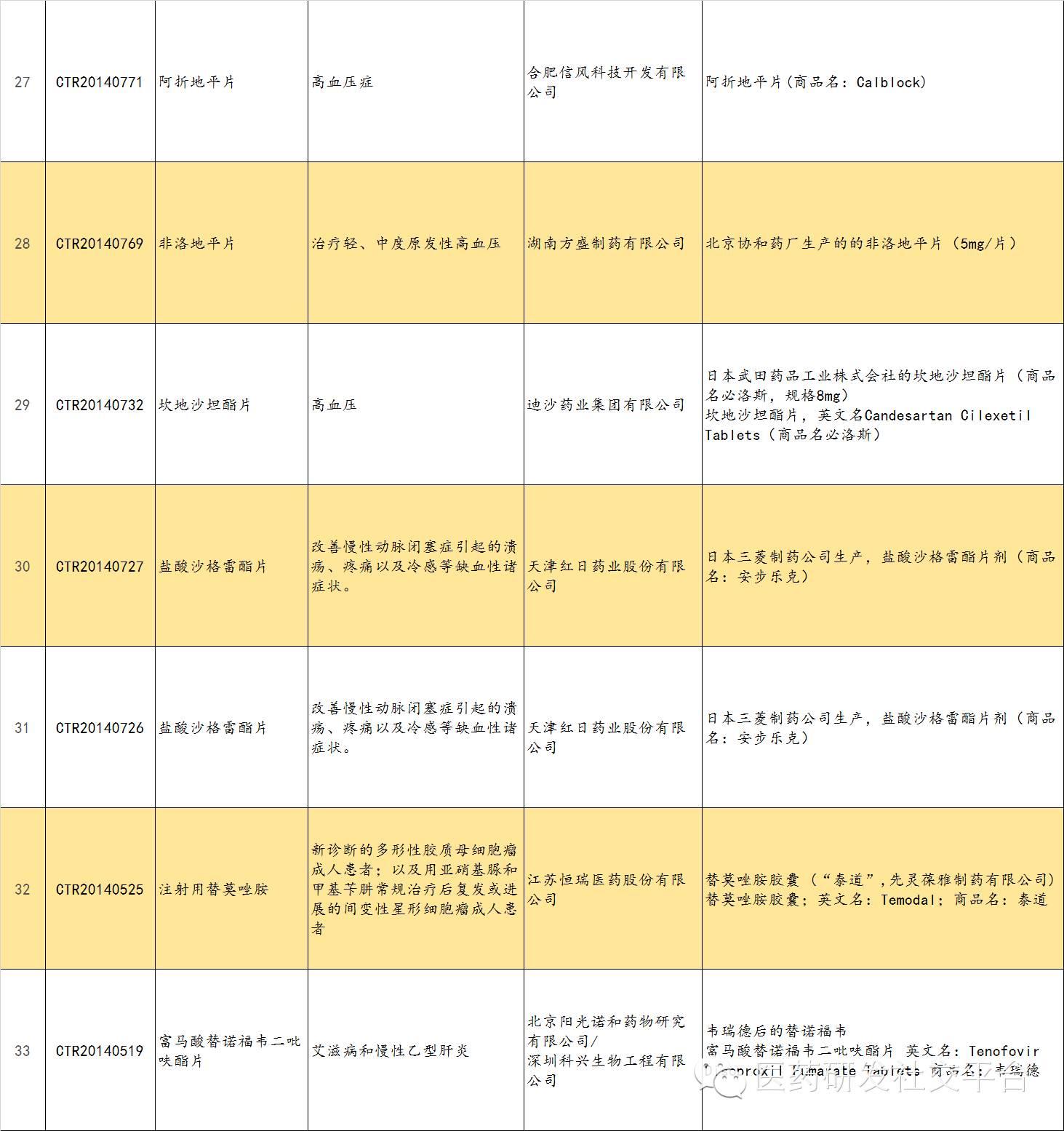 【干货分享】中国正在进行中的生物等效性研究（一致性评价）临床试验汇总，包括原研药/参比制剂信息（招募中，2016-03-20）