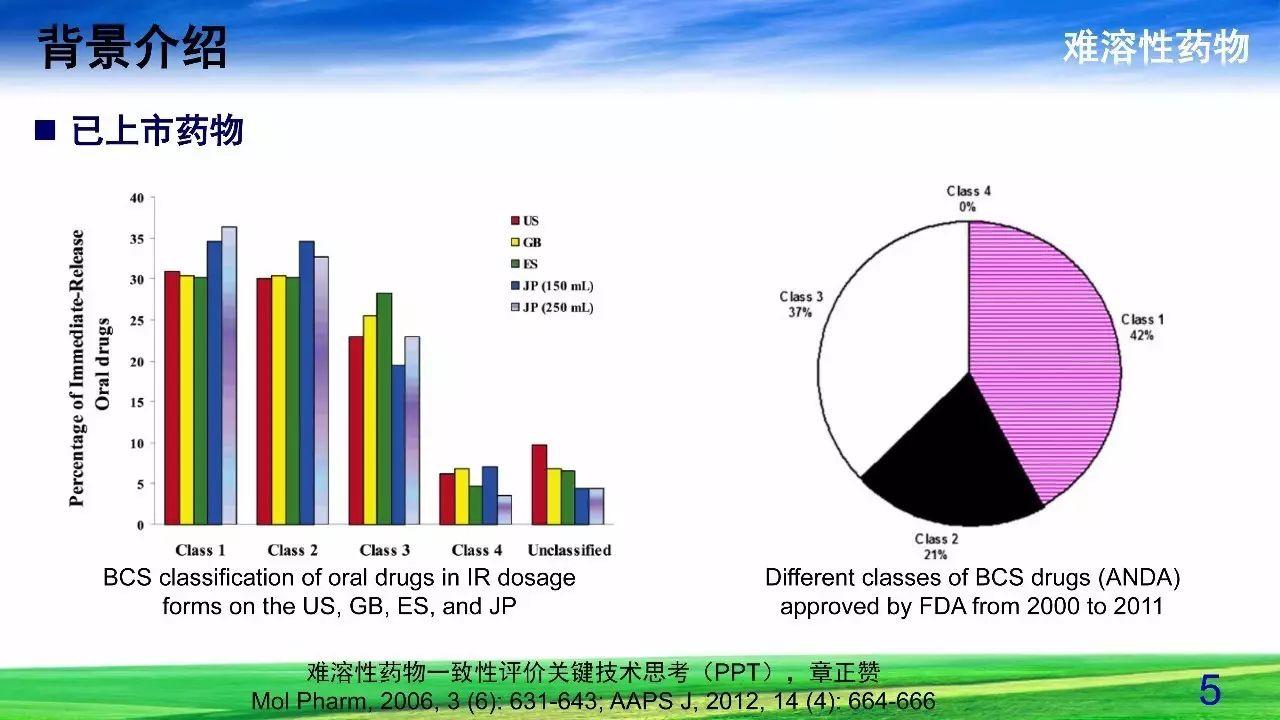 难溶性药物增溶策略——固体分散体