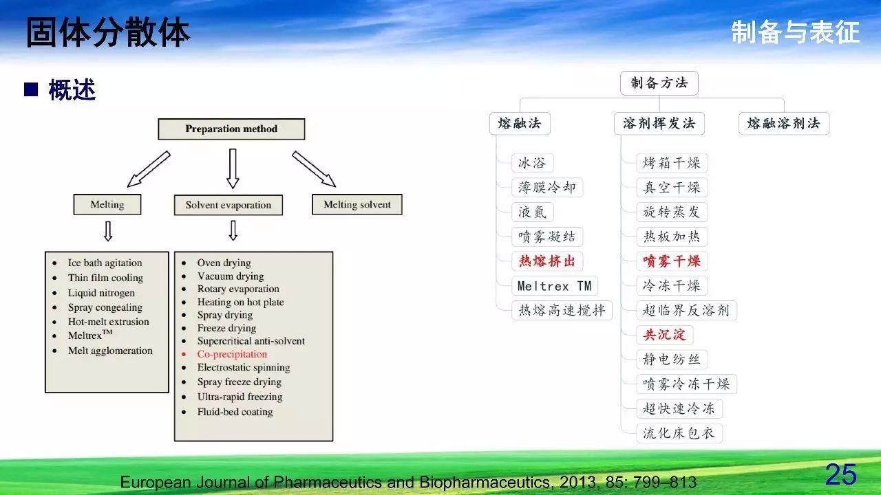 难溶性药物增溶策略——固体分散体