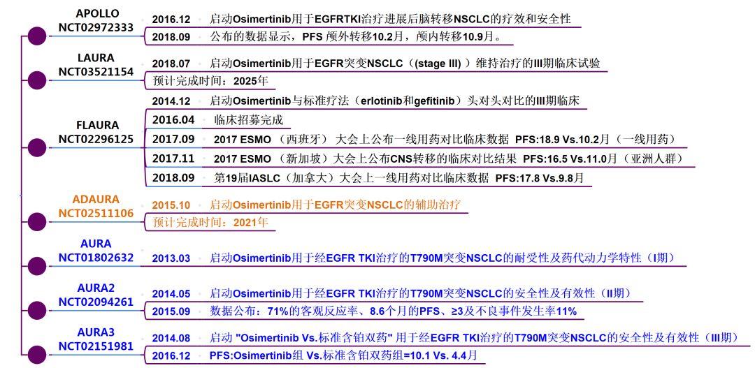 2018年EGFR T790M的全球竞争格局