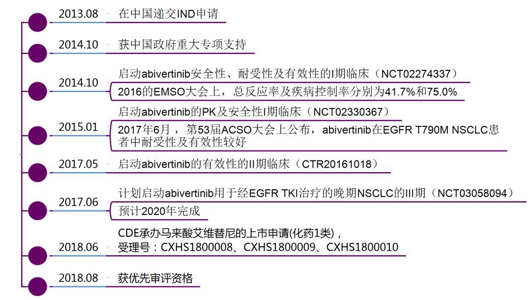 2018年EGFR T790M的全球竞争格局