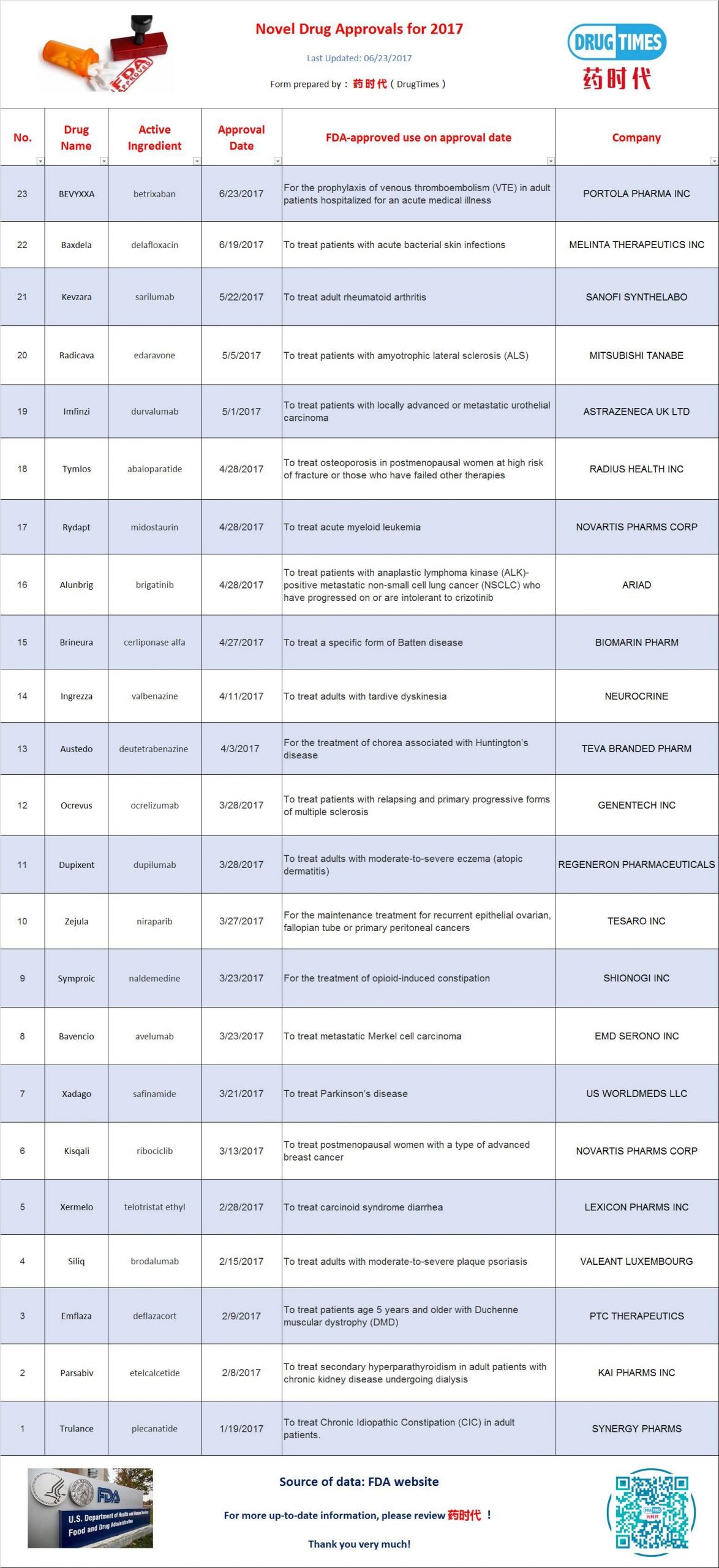 FDA | 2017年批准的新药（Novel Drug Approvals for 2017）