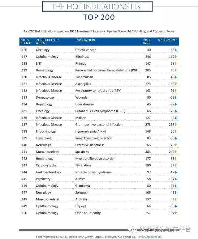 【重磅】2016年全球制药企业研发投资热门适应症名单！ HOT Indications List！