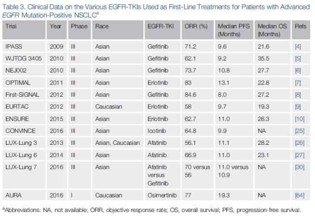 【重磅】表皮生长因子受体 (EGFR) 作为EGFR突变非小细胞肺癌的药物靶点：我们现在身在何处？去向何方？
