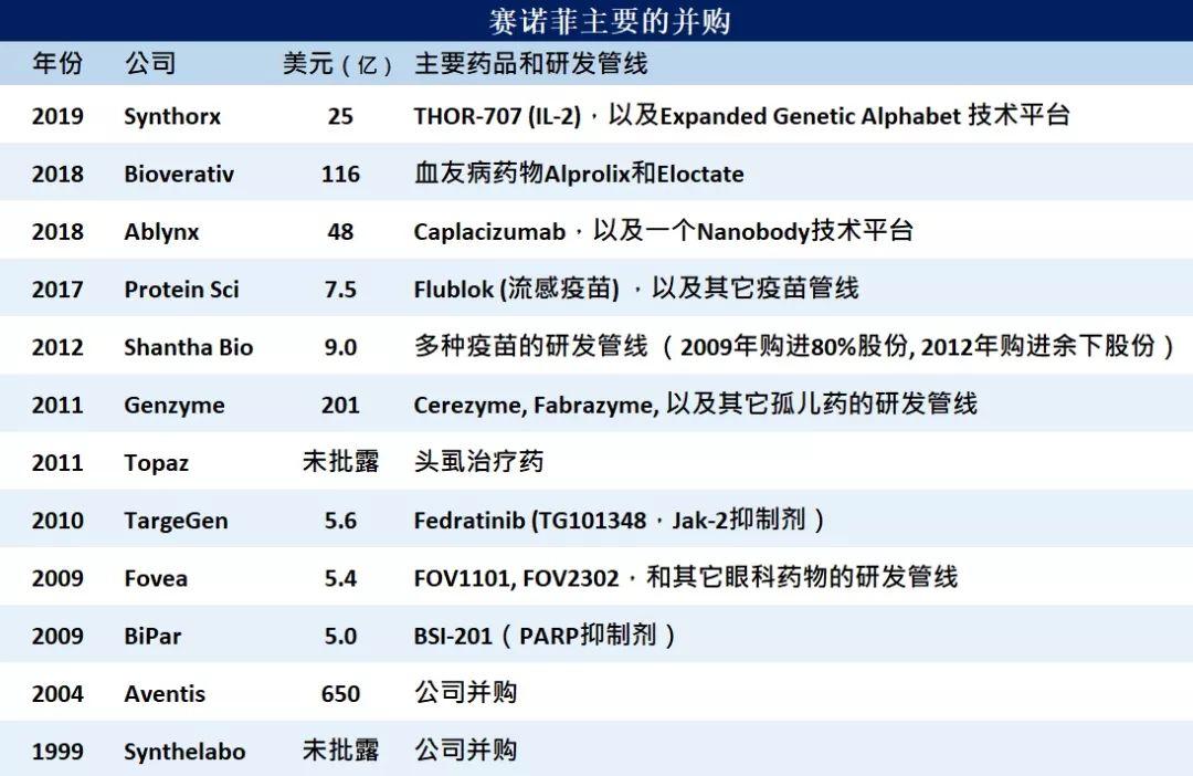 Fiona Yu专栏 | 靠兼并长大的赛诺菲(Sanofi)，真正的绝招是啥?