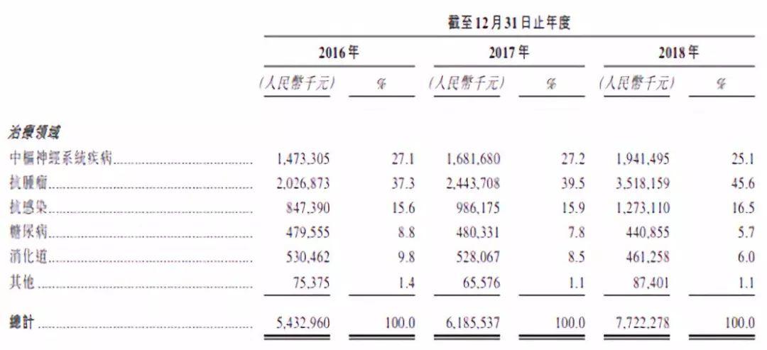 估值近百亿美元！豪森药业重启IPO之旅