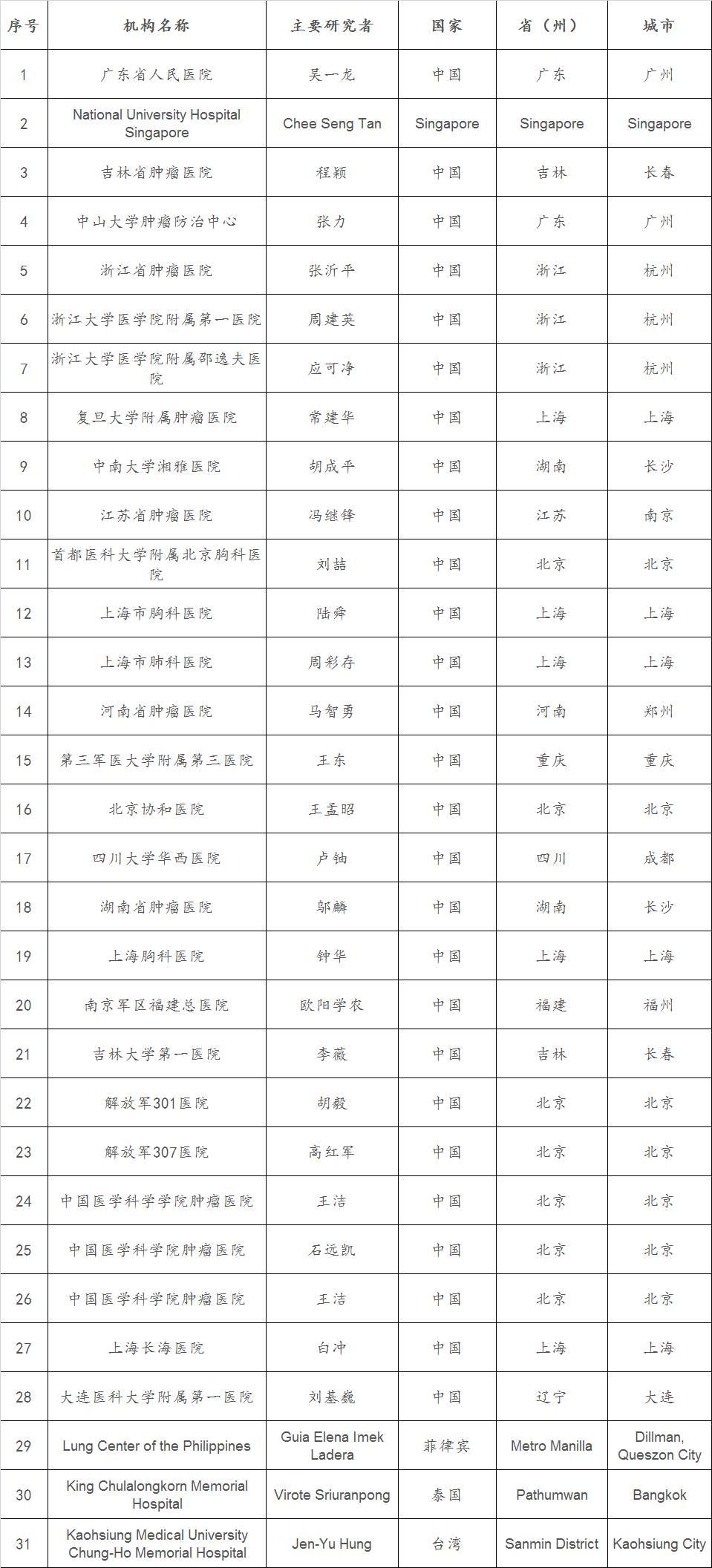 三大PD-1/PD-L1药物在中国临床试验的PI和参加机构名单（Opdivo，Tecentriq）