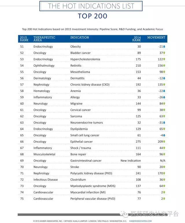 【重磅】2016年全球制药企业研发投资热门适应症名单！ HOT Indications List！