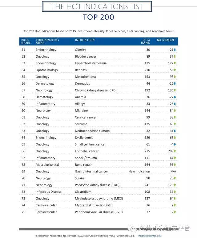 【重磅】2016年全球制药企业研发投资热门适应症名单！ HOT Indications List！