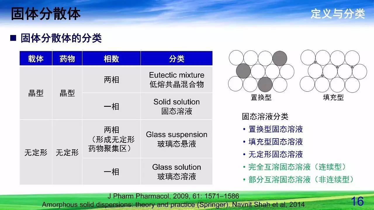 难溶性药物增溶策略——固体分散体