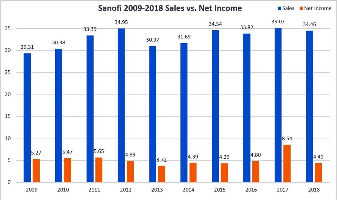 Fiona Yu专栏 | 靠兼并长大的赛诺菲(Sanofi)，真正的绝招是啥?