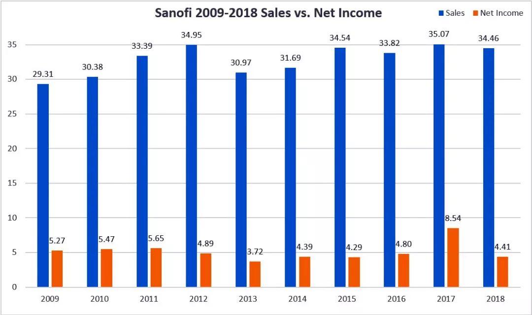 Fiona Yu专栏 | 靠兼并长大的赛诺菲(Sanofi)，真正的绝招是啥?