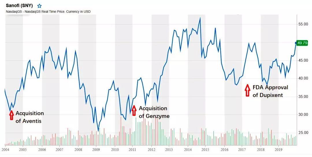 Fiona Yu专栏 | 靠兼并长大的赛诺菲(Sanofi)，真正的绝招是啥?