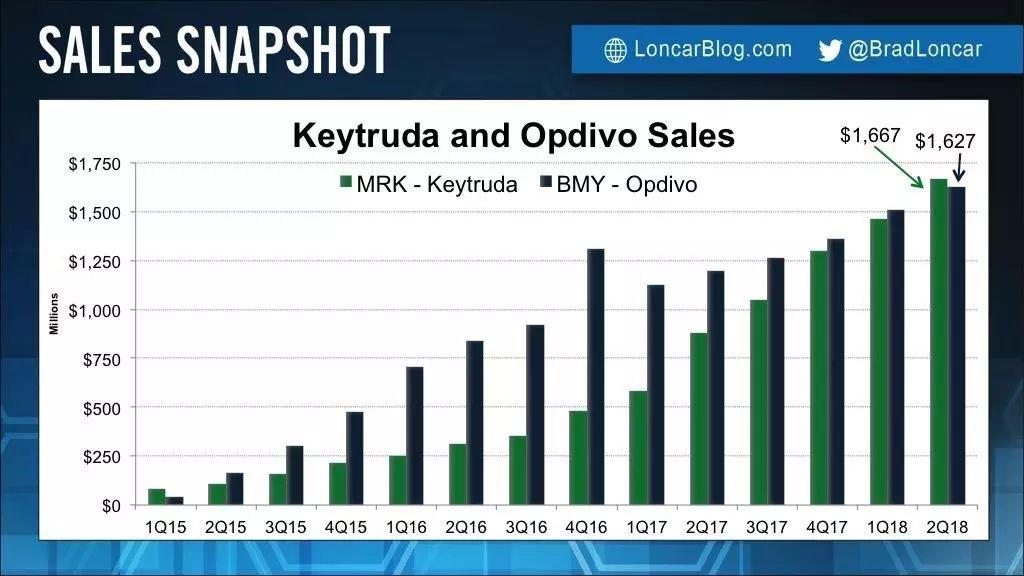 一图值千金！Keytruda首次超越Opdivo！OK变成KO！