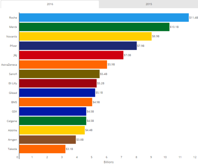 一图看懂全球医药研发前15花钱大户！