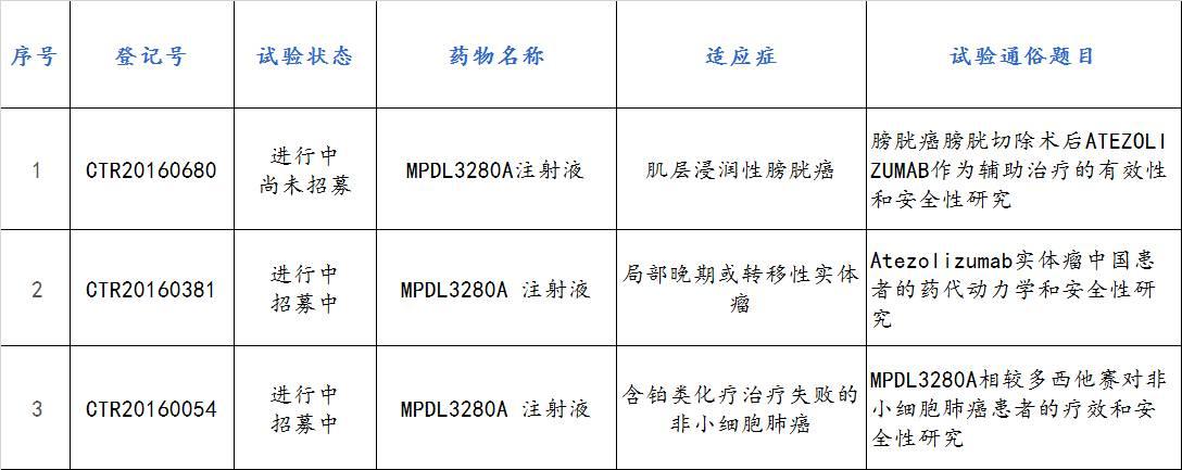 三大PD-1/PD-L1药物在中国临床试验的PI和参加机构名单（Opdivo，Tecentriq）